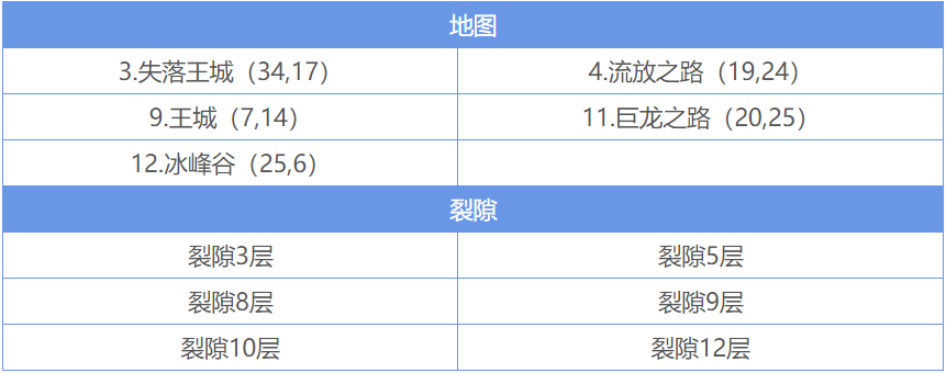 地下城堡2遗迹10开荒低配攻略是什么