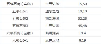 地下城堡2遗迹10开荒低配攻略是什么