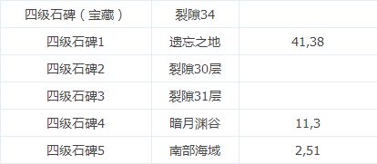 地下城堡2遗迹10开荒低配攻略是什么